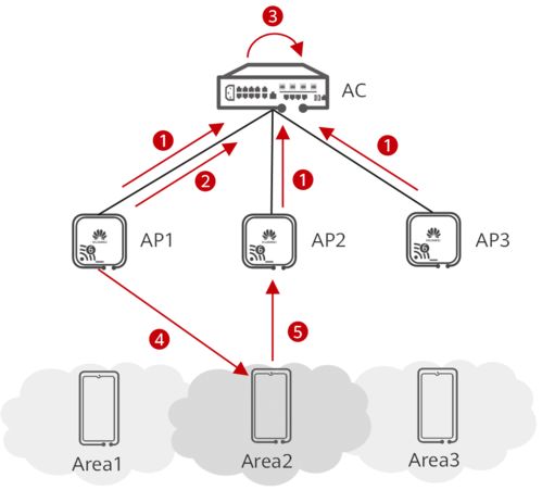 深入剖析華為云園區(qū)網(wǎng)絡解決方案中的關鍵技術