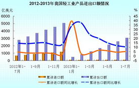 2013年1-7月全國(guó)輕工產(chǎn)品進(jìn)出口金額情況分析